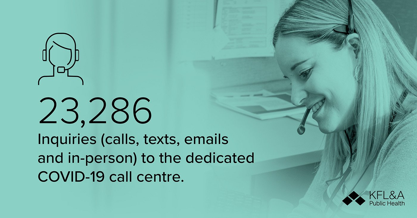 23,286 Inquiries (calls, texts, emails and in -person) to the dedicated COVID-19 call centre.