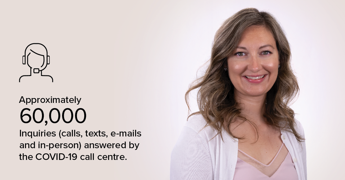 Approximately 60,000 inquiries answered by the COVID-19 call centre.
