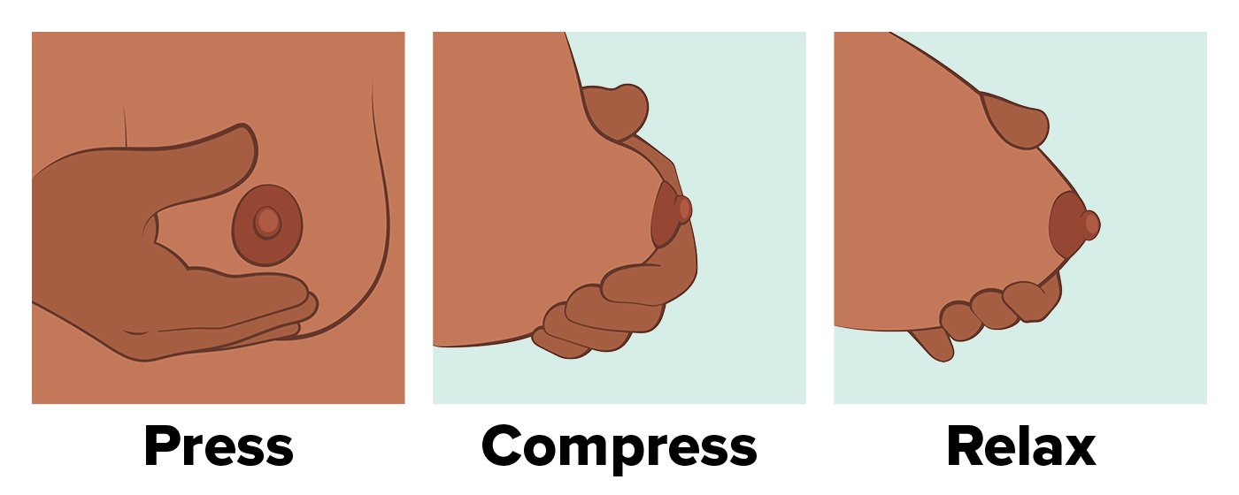 Hand expression, Press, Compress, Relax