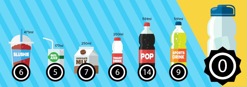 473ml slushie, 6 teaspoons of sugar; 177ml of 100% juice, 5 teaspoons of sugar; 250 ml of chocolate milk, 7 teaspoons of sugar; 200 ml of yogurt drink, 6 teaspoons of sugar; 500ml of pop, 14 teaspoons of sugar; 591 ml of sports drink, 9 teaspoons of sugar; bottle of water, 0 teaspoons of sugar