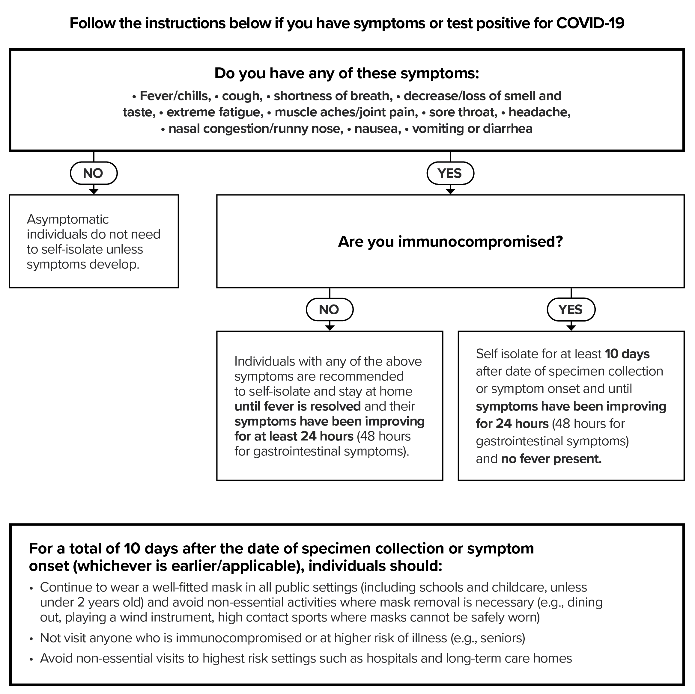 Instructions for individuals tested for COVID-19 or with symptoms of COVID-19