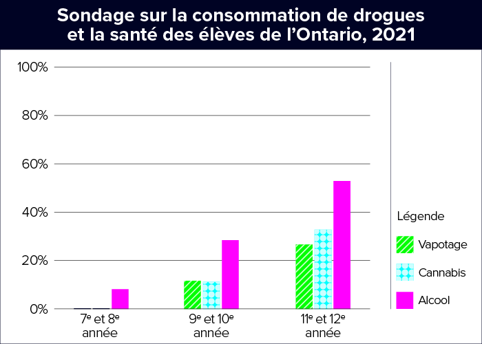 Sondage sur la consommation de drogues et la santé des élèves de l’Ontario, 2021 graphique à barres