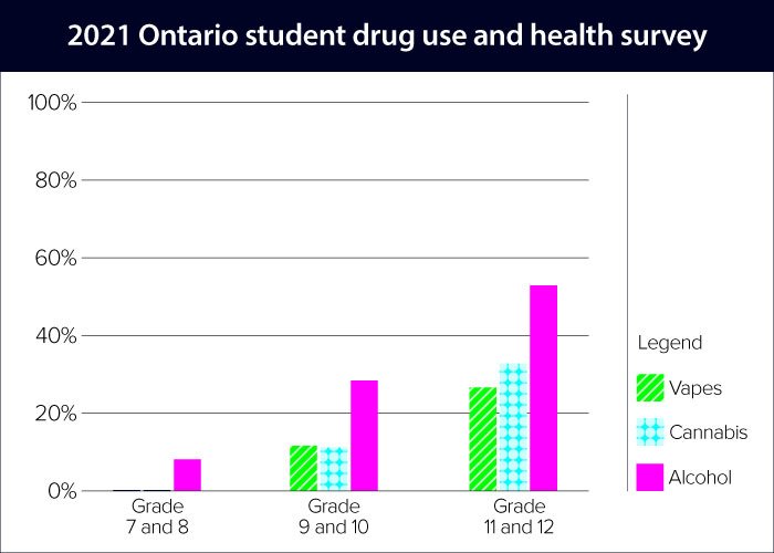 2021 Ontario student drug use and health survey bar graph
