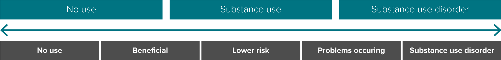 No use, substance use, substance use disorder spectrum